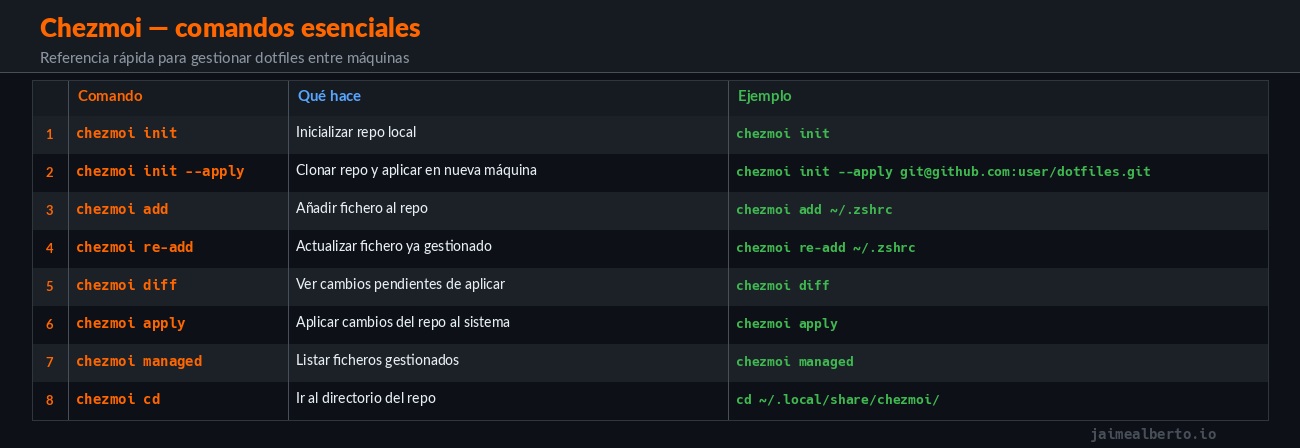 Chezmoi: sincroniza tus dotfiles entre máquinas sin perder la cabeza