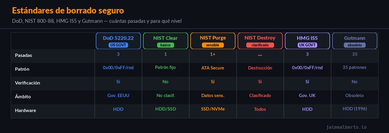 Tabla comparativa de estándares de borrado seguro: DoD, NIST 800-88, HMG IS5 y Gutmann