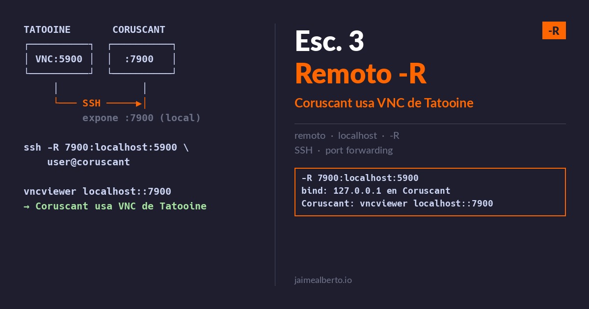 Escenario 3 — SSH remote port forwarding a localhost