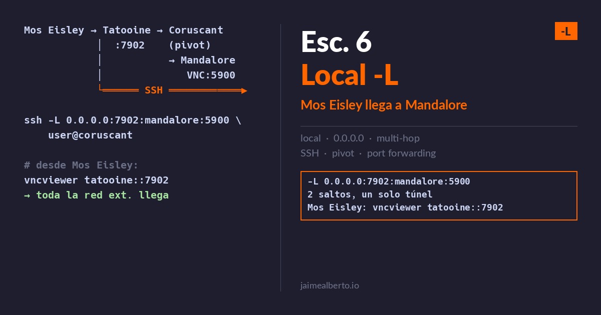 Escenario 6 — SSH local port forwarding 0.0.0.0 multi-hop