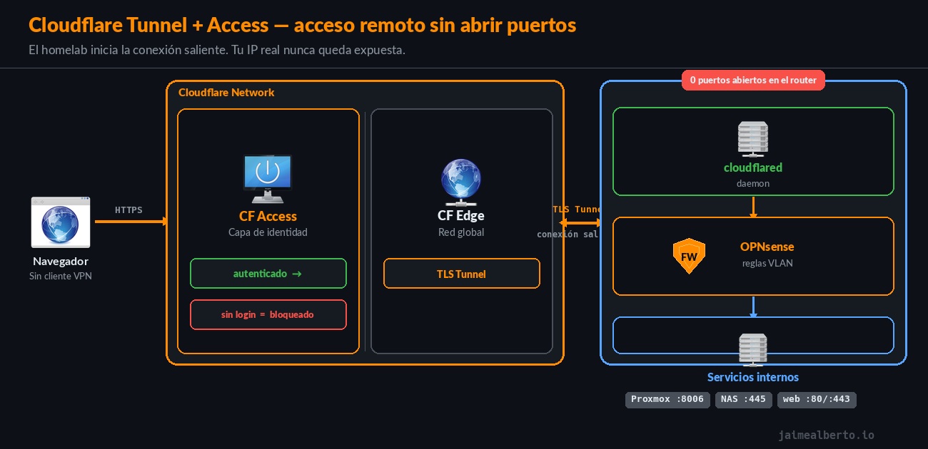Cloudflare Tunnel y Access: flujo de datos