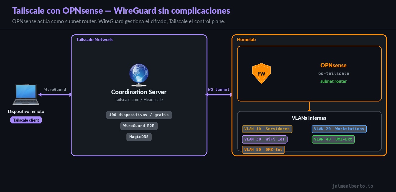 Tailscale con OPNsense: WireGuard y subnet router